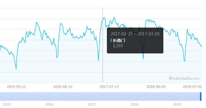 折疊門的需求