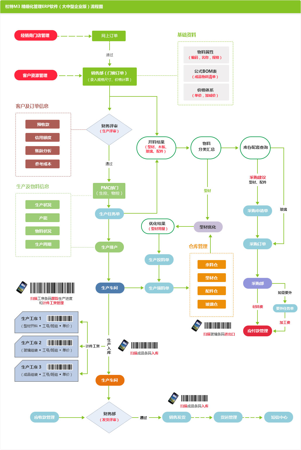 ERP（大中型企業版）流程圖