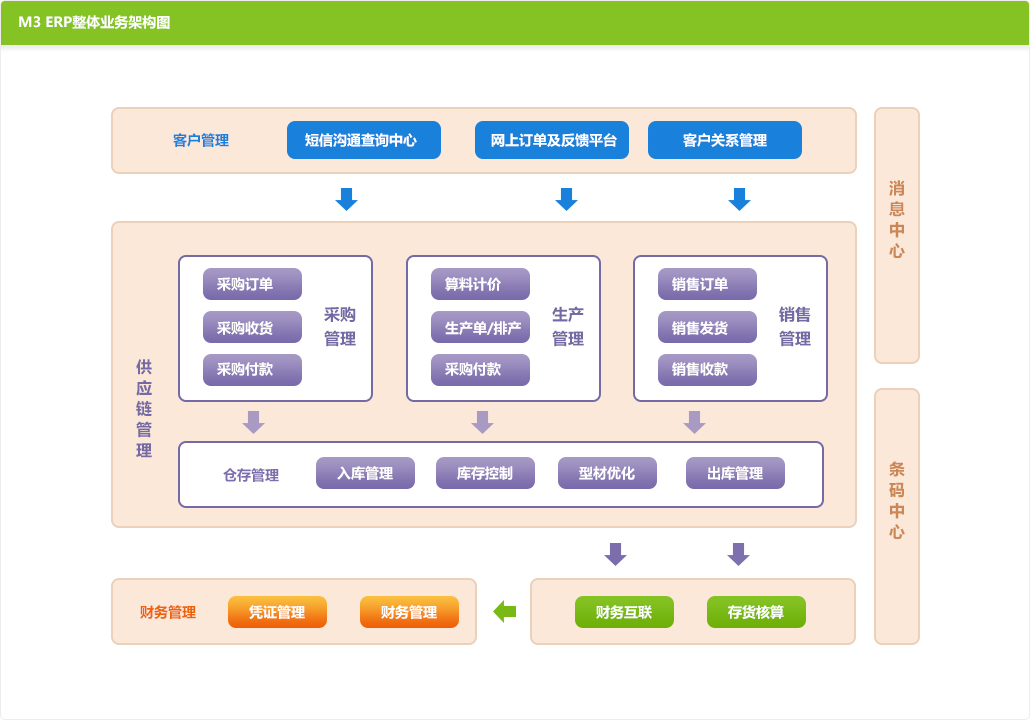 M3 ERP整體業務架構圖